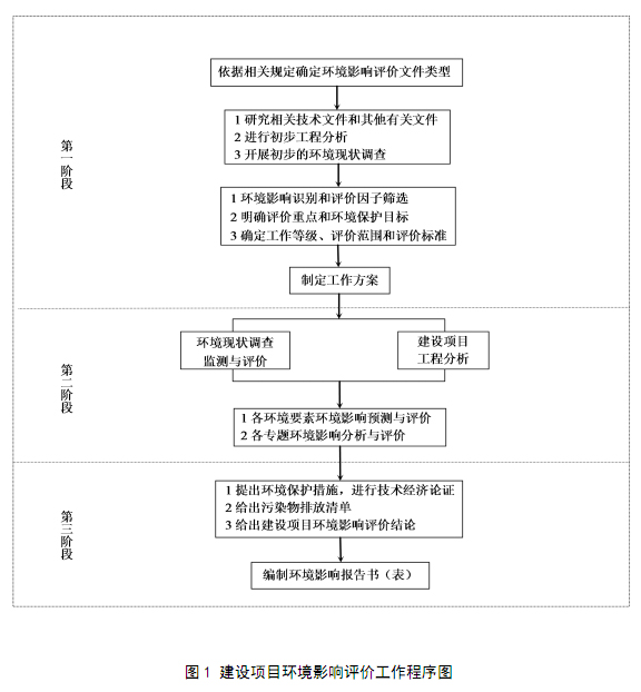 環(huán)境影響評(píng)價(jià)工作流程