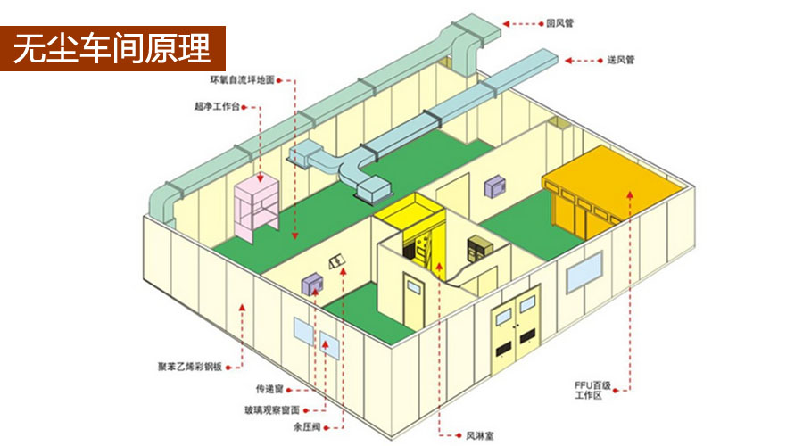 醫(yī)療無(wú)塵車間凈化原理