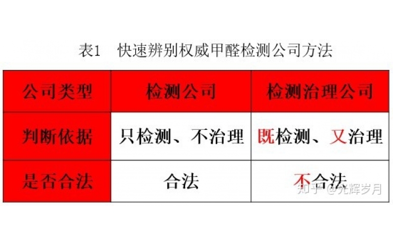 上海正規(guī)甲醛檢測單位有哪些？