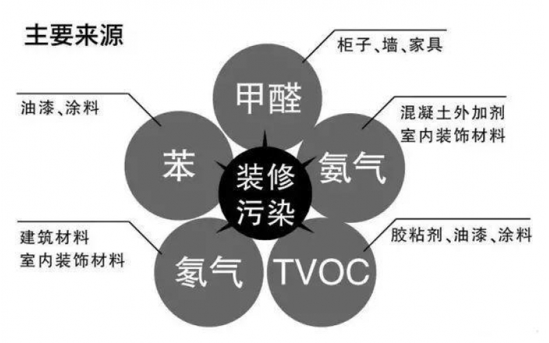室內(nèi)空氣污染物（甲醛、苯、TVOC）危害和癥狀表現(xiàn)