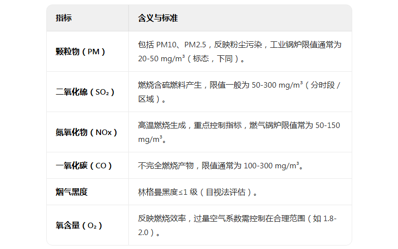 鍋爐排氣檢測-煙氣黑度、二氧化硫、顆粒物、氮氧化物